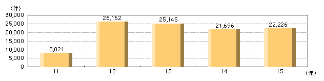 図3-11　ストーカー事案に関する相談件数の推移（平成11～15年）