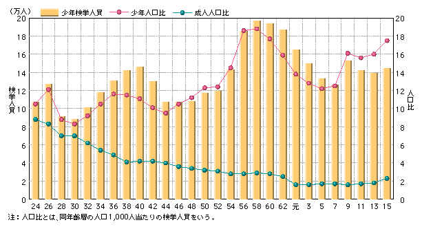 図3-15　刑法犯少年の検挙人員、人口比の推移（昭和24～平成15年）