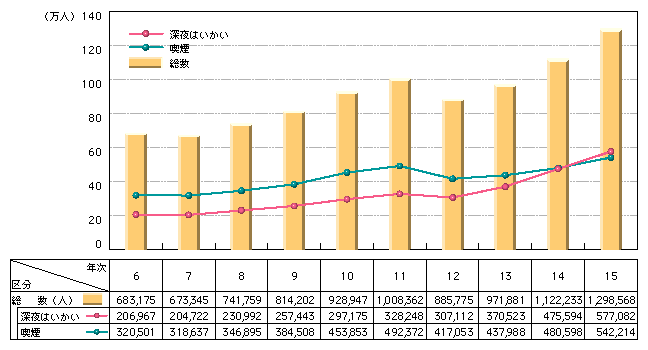 図3-18　不良行為による少年の補導人員の推移（平成6～15年）