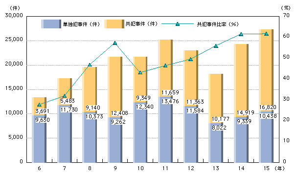 図5-1　来日外国人の刑法犯の共犯事件比率の推移（平成6～15年）