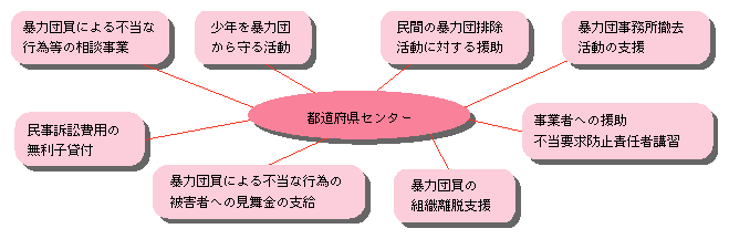 図5-6　都道府県センターの主な活動