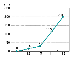 図5-15　インターネットを利用して取引されたけん銃押収丁数の推移（平成11～15年）