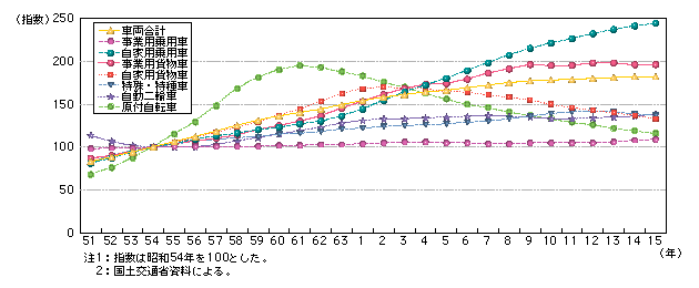 図6-1　車種別車両保有台数の推移（昭和51～平成15年）