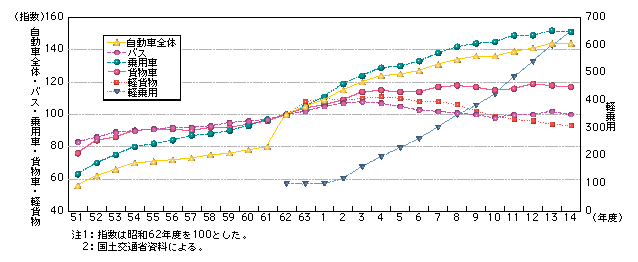 図6-3　自動車走行キロの推移（昭和51～平成14年度）