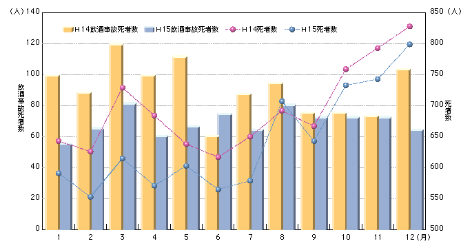 図6-5　月別交通事故死者数（平成14、15年）
