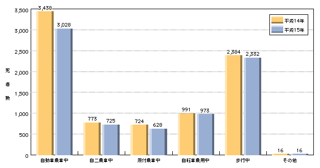図6-9　状態別交通事故死者数（平成14、15年）