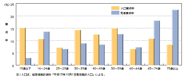 図6-10　年齢層別にみた交通事故死者数の構成率と人口構成率の比較（平成15年）