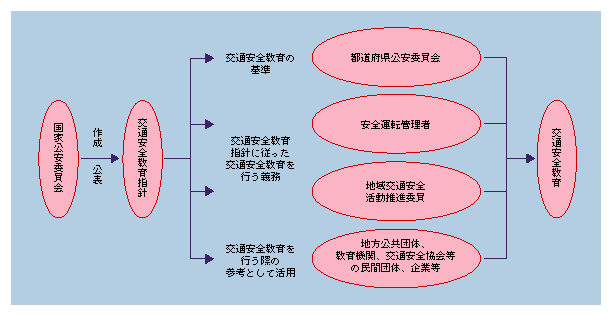 図6-13　交通安全教育指針に基づく交通安全教育