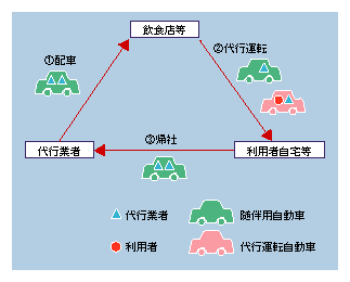 図6-14　自動車運転代行業の一般的な形態