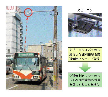 図6-18　公共車両優先システム