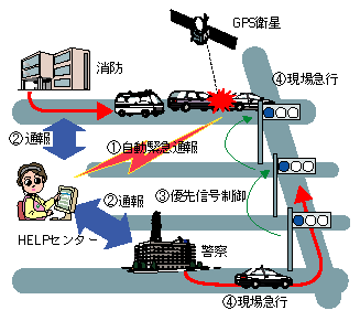 図6-19　緊急車両の通行支援