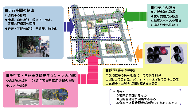 図6-22　「あんしん歩行エリア」整備イメージ