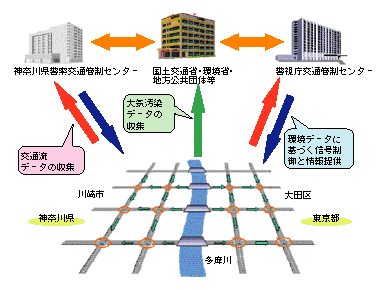 図6-23　環境対応型交通管理プロジェクト