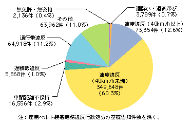 図6-28　高速道路における交通違反取締件数の割合（平成15年）
