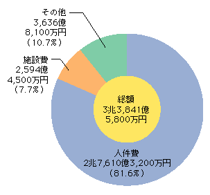 図9-5　都道府県警察予算（平成15年度最終補正後）