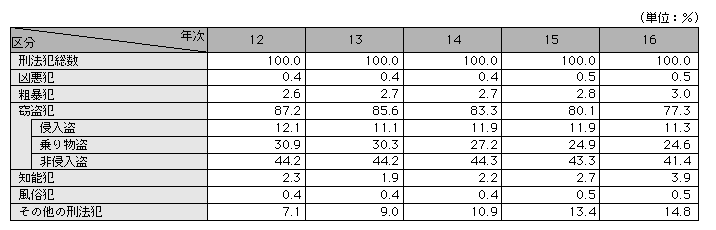 統計3-3　刑法犯の包括罪種別認知件数の構成比の推移(平成12～16年)