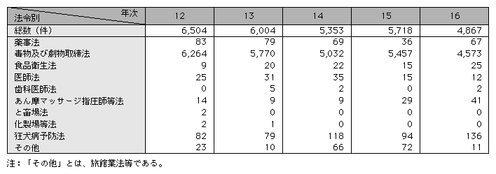 統計3-16　保健衛生事犯の法令別検挙状況(平成12～16年)