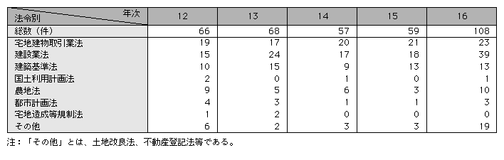統計3-17　不動産関係事犯の法令別検挙状況(平成12～16年)