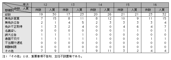 統計3-18　宅地建物取引業法違反の態様別検挙状況(平成12～16年)