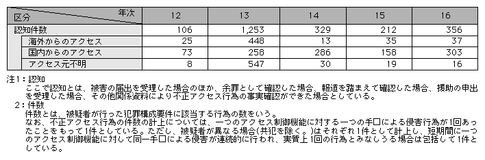 統計3-19　不正アクセス行為の認知件数(平成12～16年)