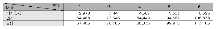 統計3-28　警備員等の検定合格者数の推移(平成12～16年)