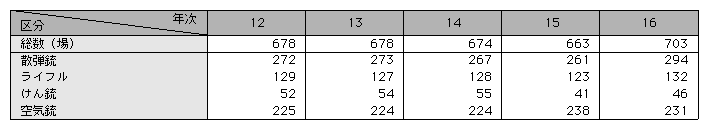 統計3-42　指定射撃場の数の推移(平成12～16年)