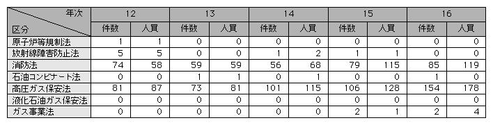 統計3-45　危険物関係法令違反の検挙状況(平成12～16年)