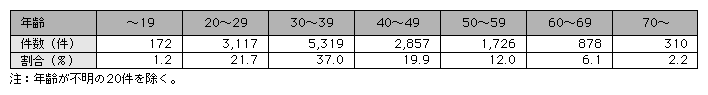統計3-46　配偶者からの暴力事案の被害者の年齢(平成16年)