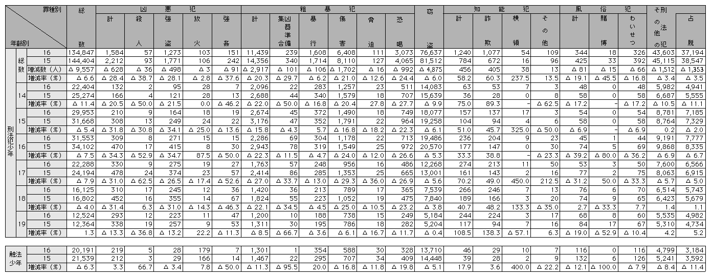 統計3-47　刑法犯少年、触法少年(刑法)の年齢別、罪種別検挙・補導人員(平成15、16年)