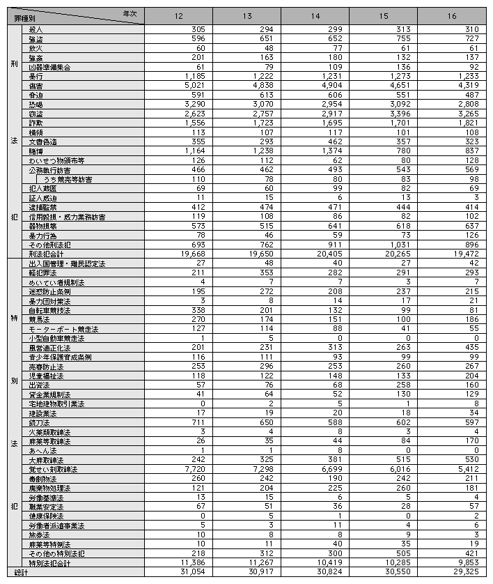 統計4-1　暴力団犯罪の罪種別検挙人員(構成員及び準構成員)の推移(平成12～16年)