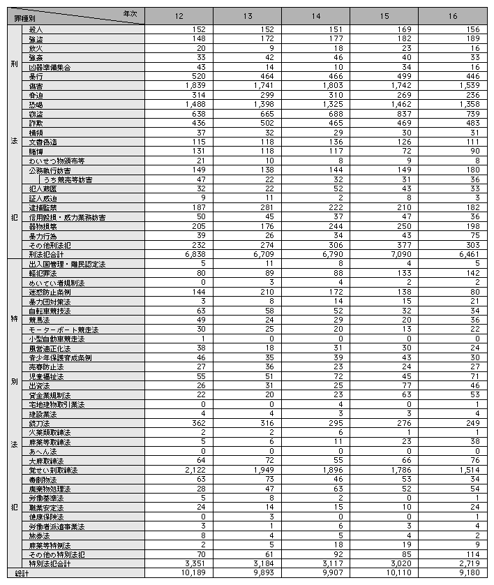 統計4-2　暴力団犯罪の罪種別検挙人員(構成員)の推移(平成12～16年)