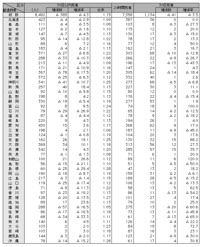統計5-9　30日以内死者数の都道府県別一覧表(平成16年)