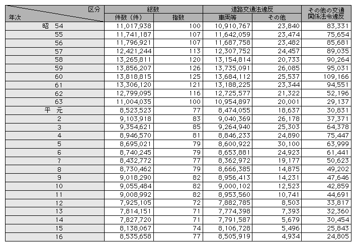 統計5-15　交通違反取締り件数の推移(昭和54～平成16年)