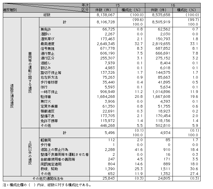 統計5-16　違反別交通違反取締り状況(平成15、16年)
