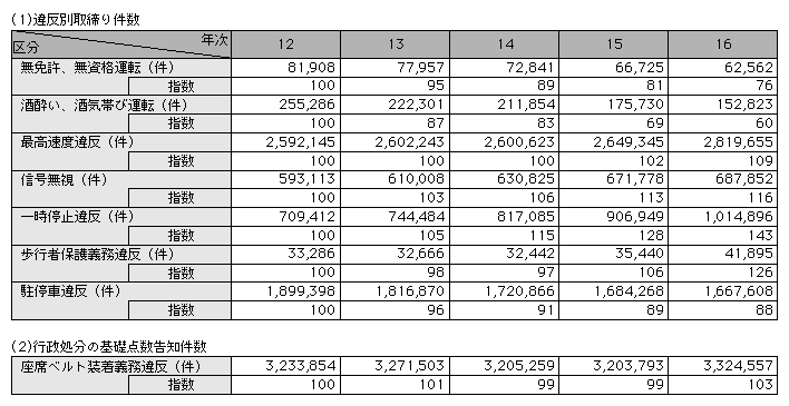 統計5-18　主な道路交通法違反の取締り状況(平成12～16年)