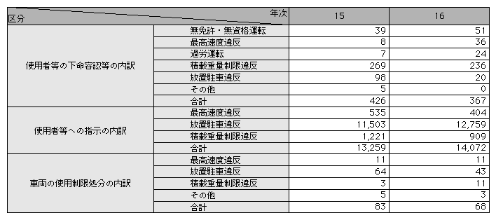 統計5-19　使用者等の背後責任の追及状況(平成15、16年)