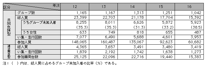 統計5-21　暴走族の勢力と動向(平成12～16年)