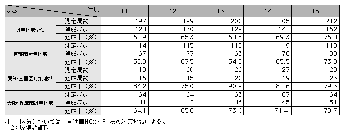 統計5-23　二酸化窒素に係る環境基準の達成状況(平成11～15年度)