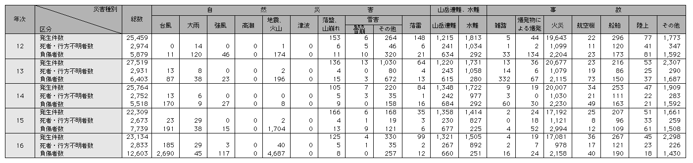 統計6-1　災害事故発生状況(平成12～16年)