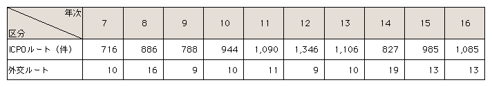 表2-2　外国から捜査共助を要請された件数の推移(平成7～16年)