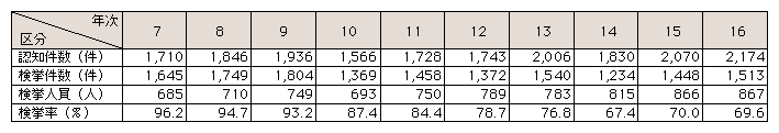 表3-2　放火の認知・検挙状況の推移(平成7～16年)