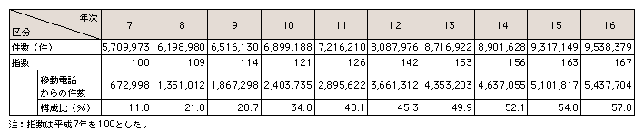 表3-18　110番通報受理件数の推移(平成7～16年)