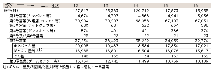 表3-20　風俗営業の営業所数の推移(平成12～16年)