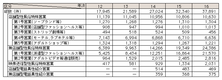 表3-21　性風俗関連特殊営業の届出数の推移(平成12～16年)