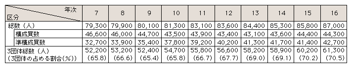 表4-1　暴力団構成員数及び準構成員数の推移(平成7～16年)