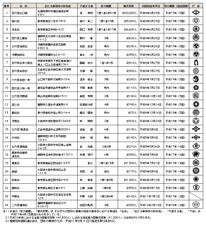 表4-6　指定暴力団の指定の状況