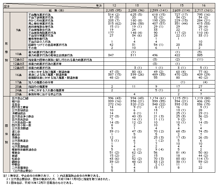表4-7　暴力団対策法に基づく中止命令及び再発防止命令等件数(平成12～16年)