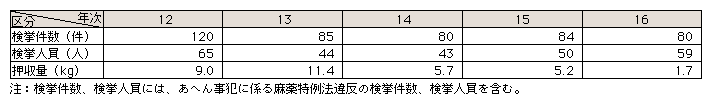 表4-12　あへん事犯検挙状況の推移(平成12～16年)