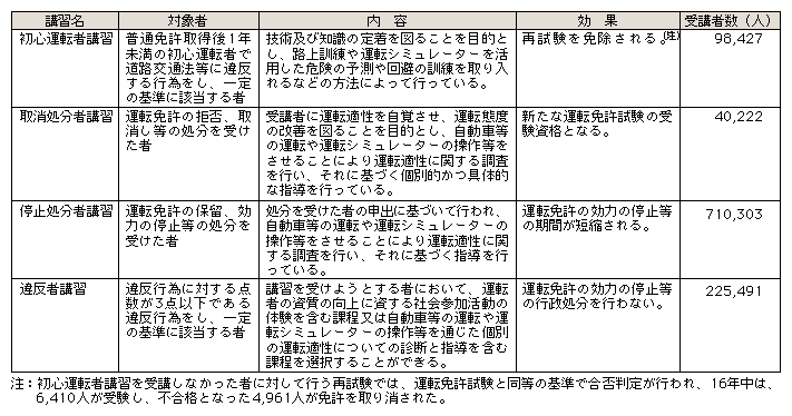 表5-3 危険運転者の改善のための教育の状況(平成16年)