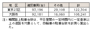 表5-5　大都市圏における瞬間路上駐車台数(平成16年)